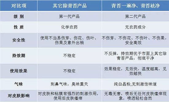 神奇除青苔劑！，不反彈！干凈，青苔無蹤！